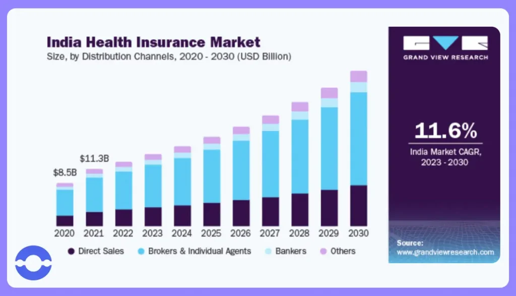 India Health Insurance market