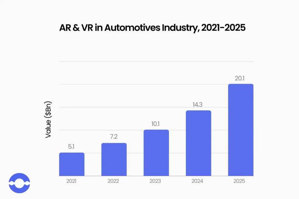  ARVR market in the automotive industry, 2021-2025