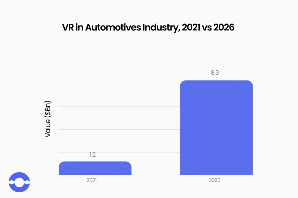 VR in Automotives Industry 2021 vs 2026