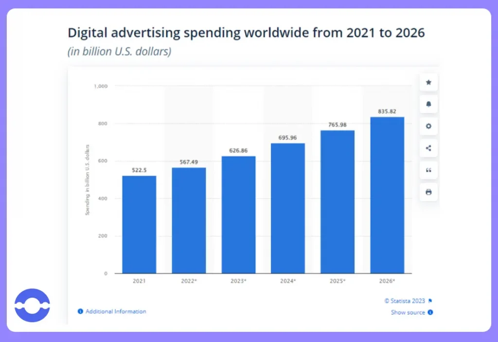 Digital advertising spending worldwide