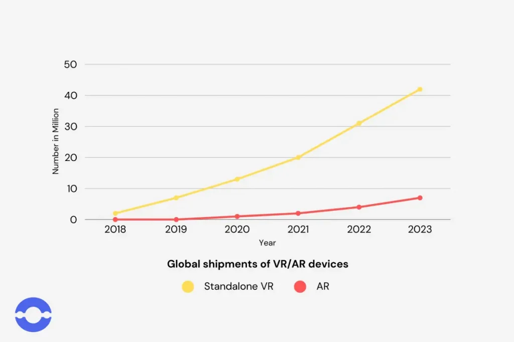 Global shipments of VRAR devices  