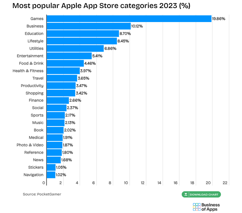 Popular Apple Apps