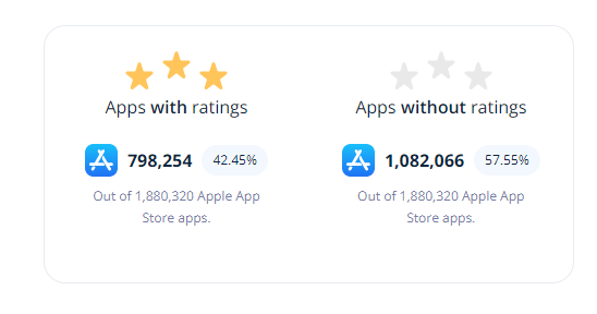 Average rating of Apple App Store Apps
