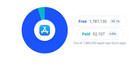  free vs paid on the Apple App Store