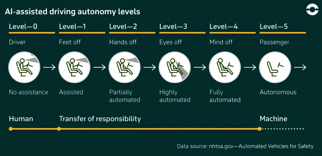 AI assisted driving autonomy levels