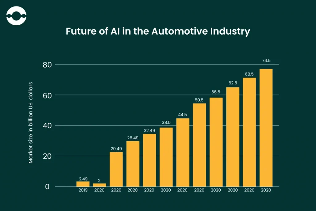 AI in the Automative Industry