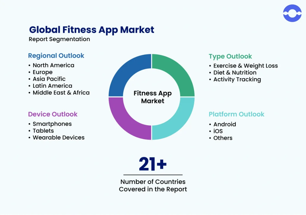 Fitness App Market Overview