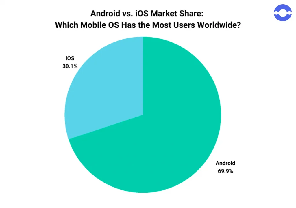 android vs ios market share