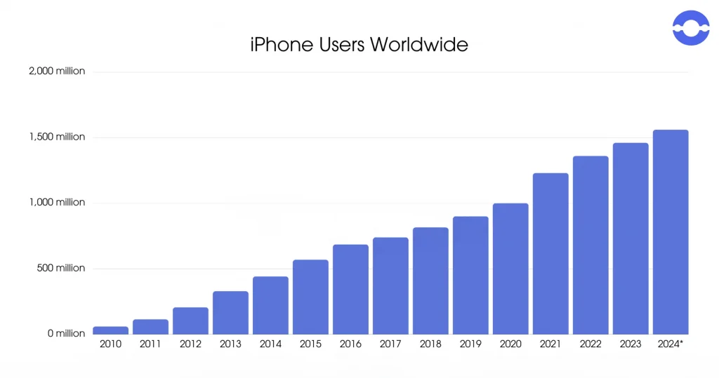 iPhone users worldwide