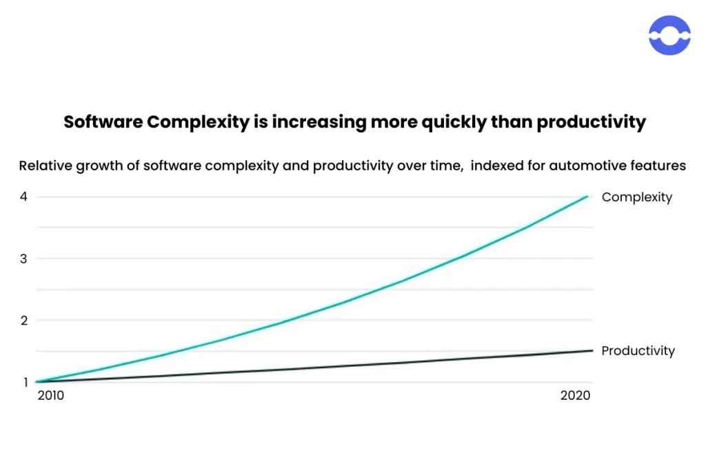 Increasing complexity of automotive software 