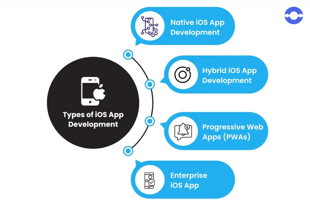 types of iOS app development