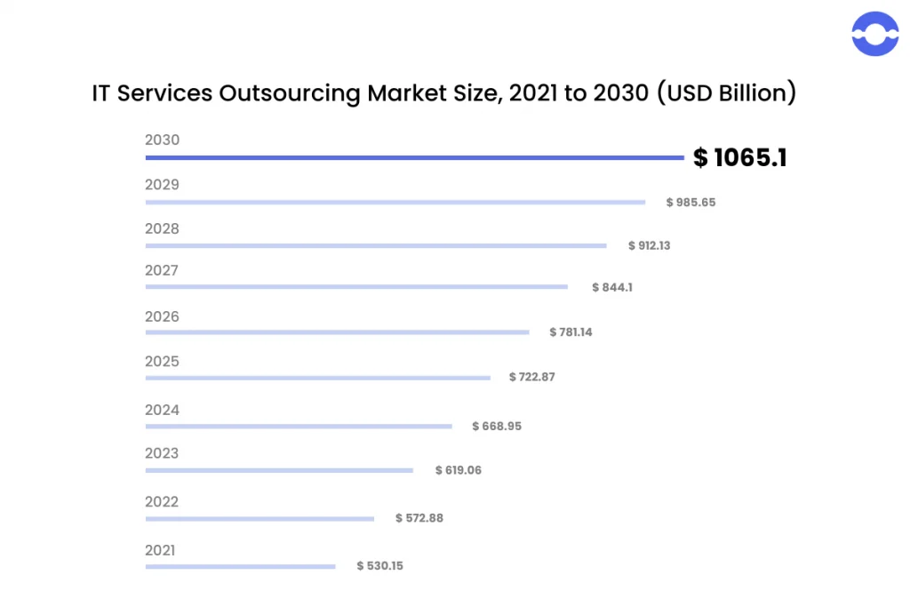 IT outsourcing market size
