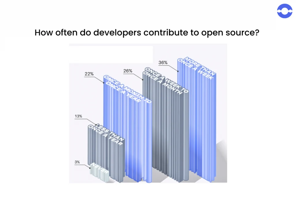 developers contribution to open source