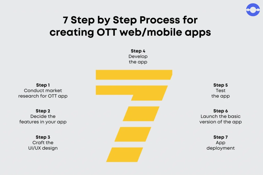 OTT app development process
