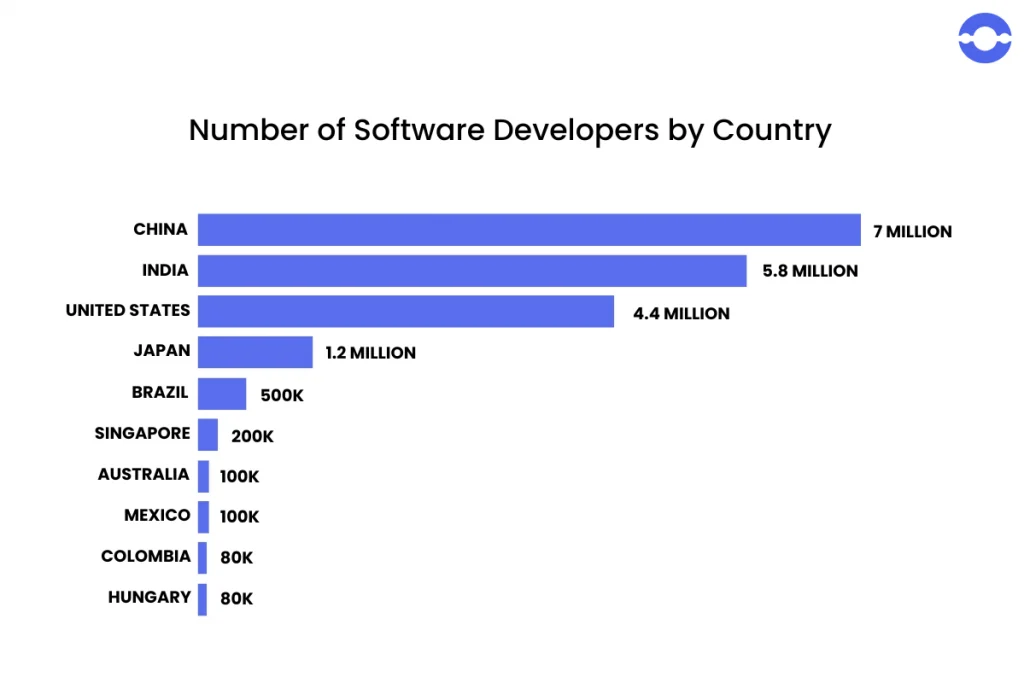 Number of developers by country