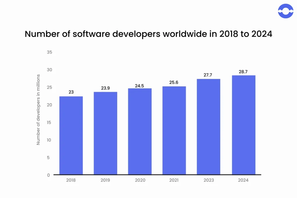 Number of software developers worldwide