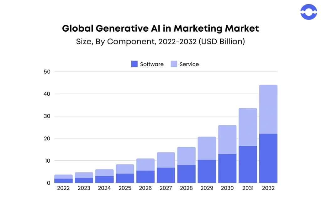 generative AI market size