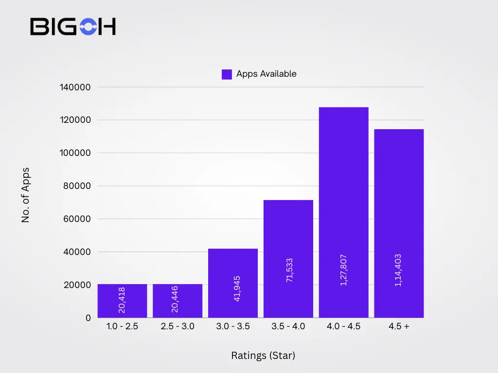 Ratings of Apps on Play Store