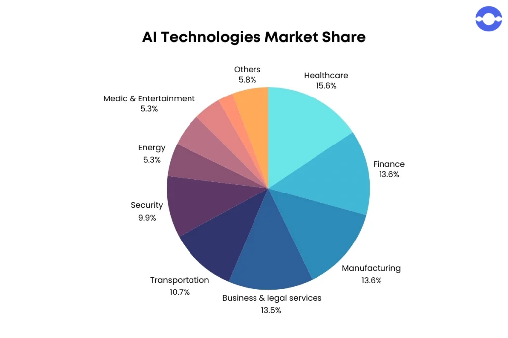 AI Technology market share