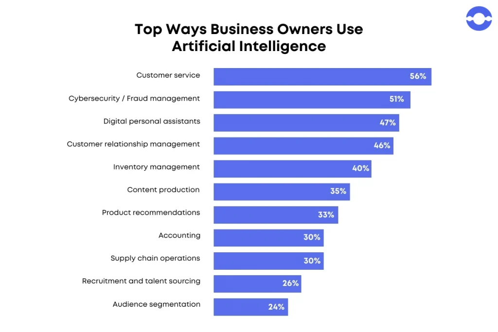 business owners using AI