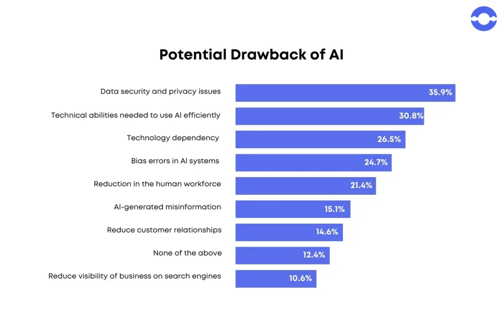 Drawbacks of AI