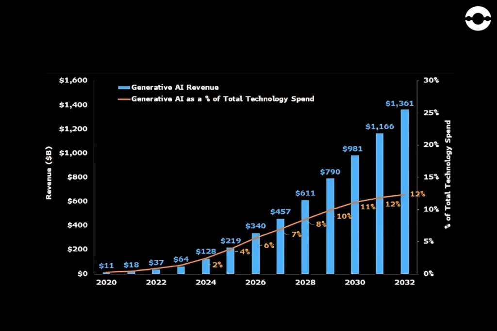 Generative ai market share