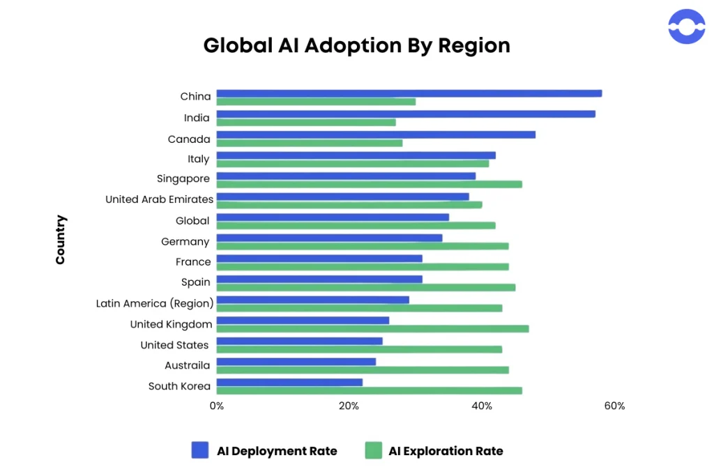 Global AI adoption