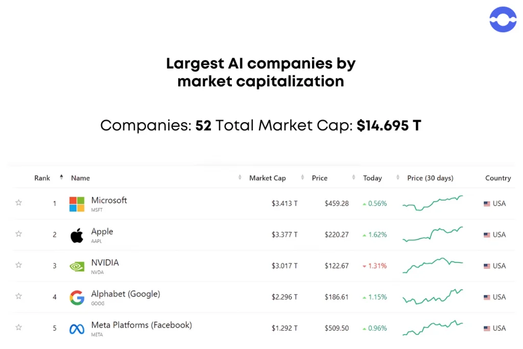 AI Company by market capitalization