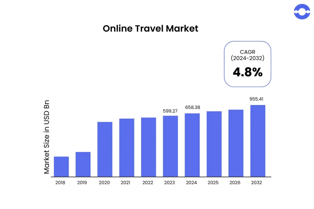 travel industry revenue
