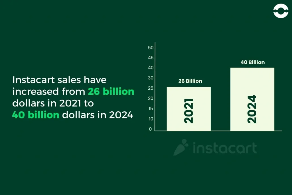 instacart sales statistics app