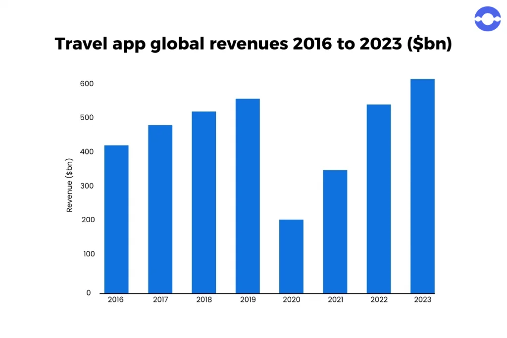 Travel app global revenues
