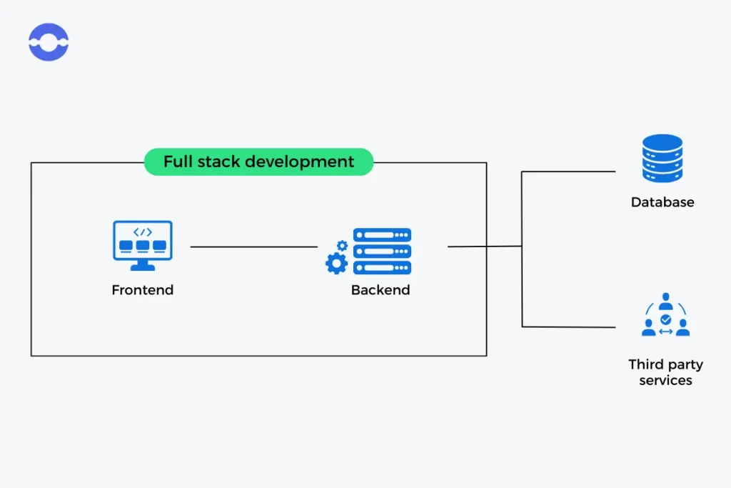 Full Stack Development Layer