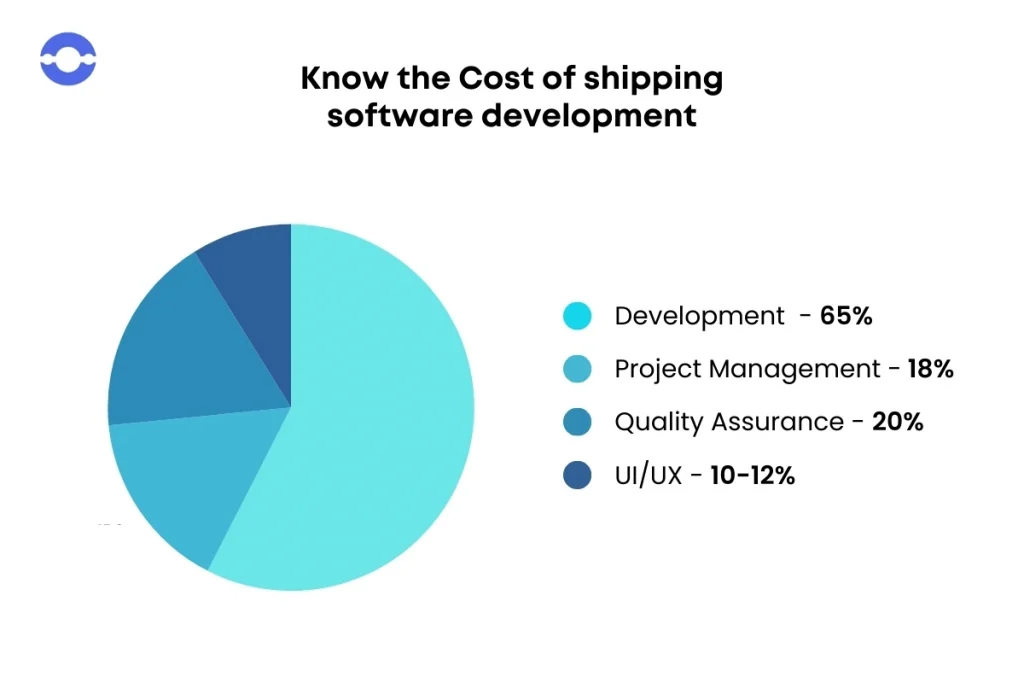 Cost of shipping software development