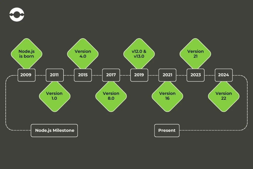 node.js milestone
