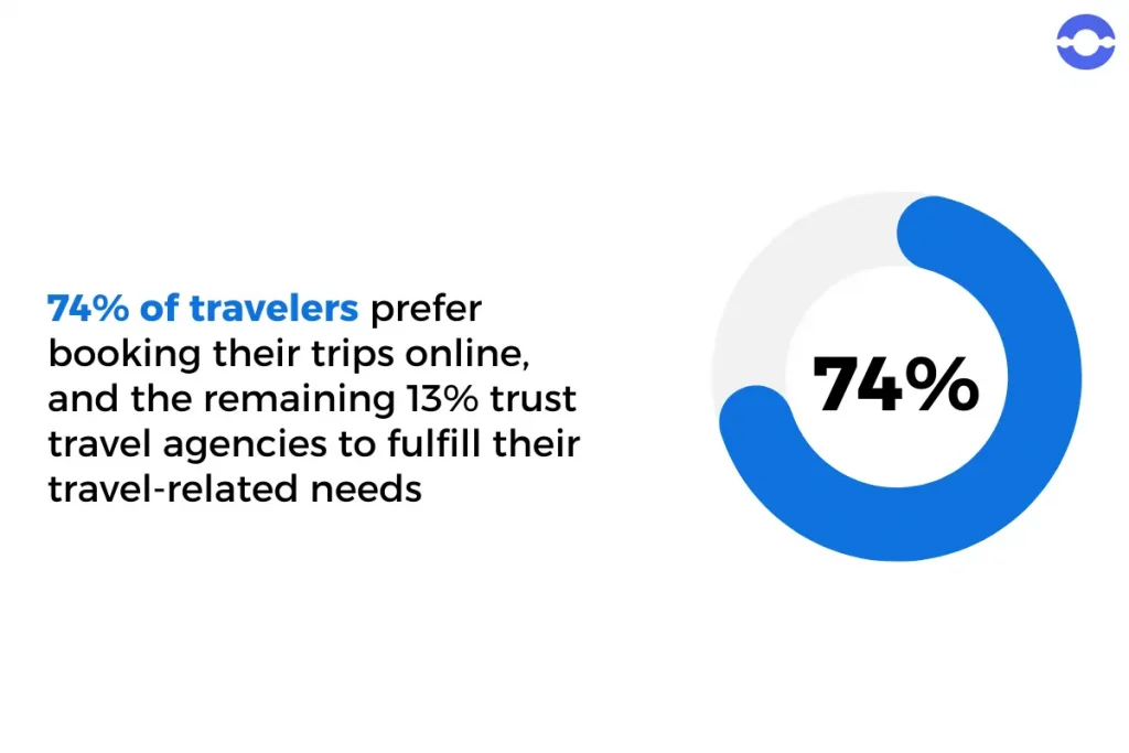 Travel industry statistics