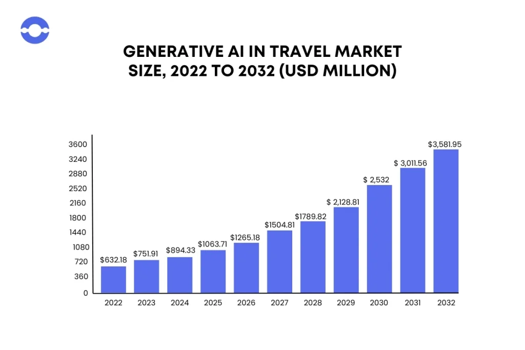 market size of Generative AI in travel