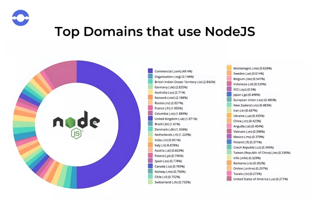 Top domains using NodeJS