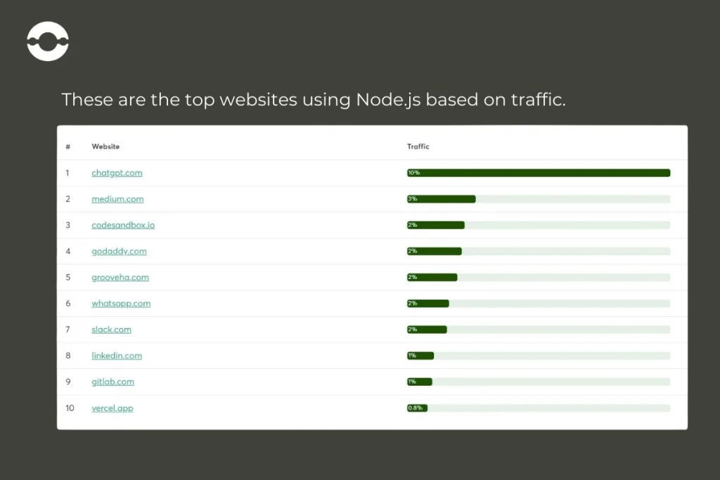 High-Traffic Websites Powered by Node.js: 