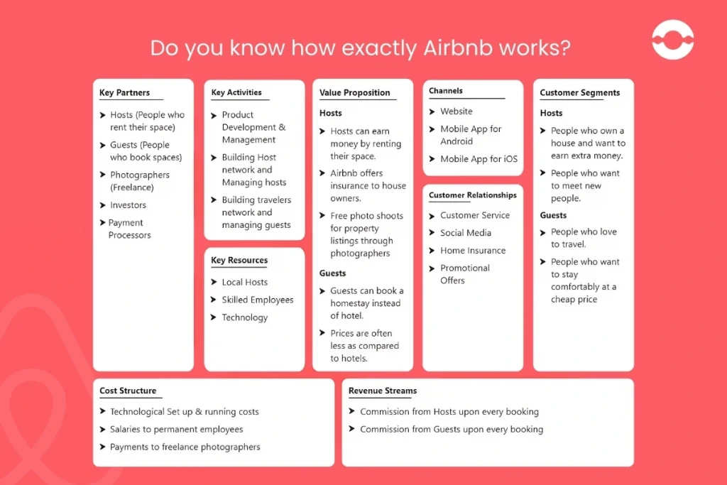 how exactly Airbnb works