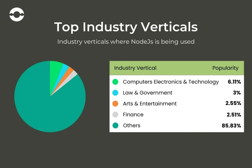 Industries using NodeJs