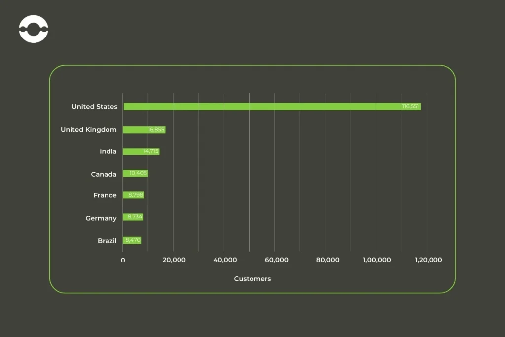 Node.js global Popularity 