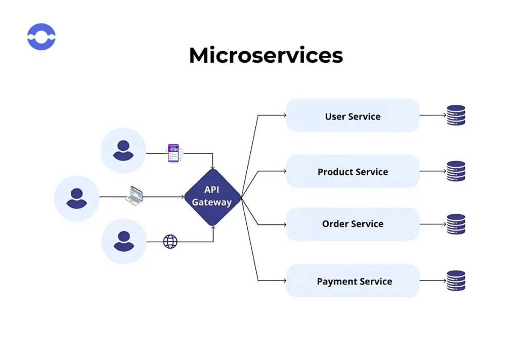  Node.js in microservices