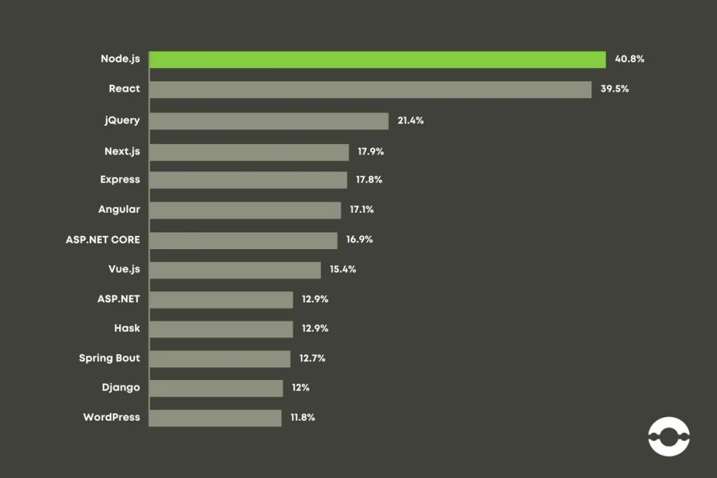 Popular Skill in JavaScript 