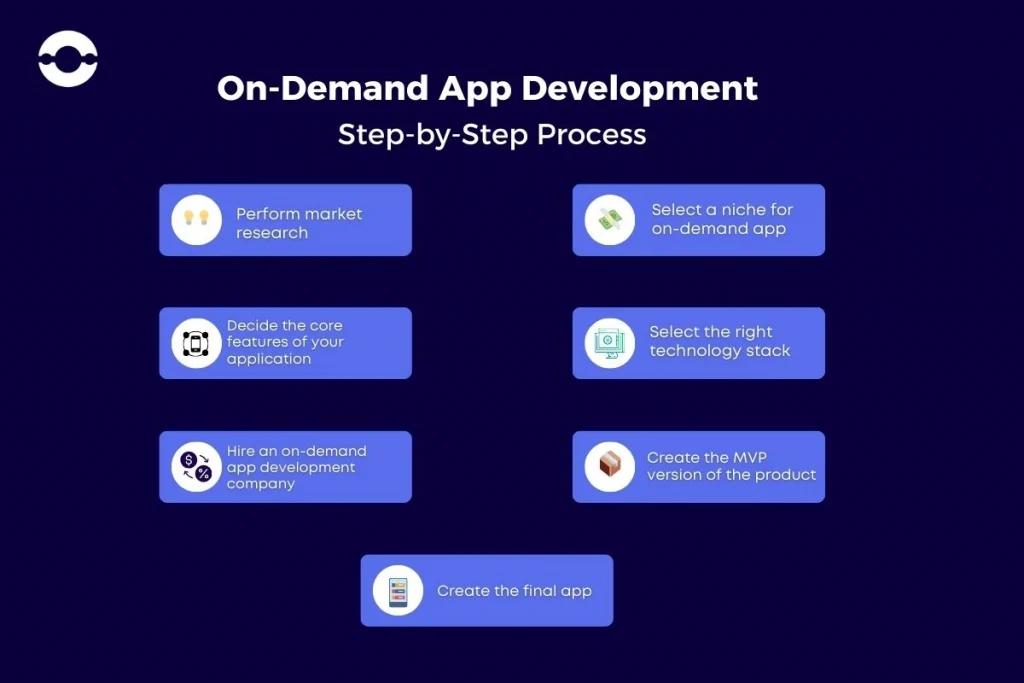 Steps of OnDemand app development