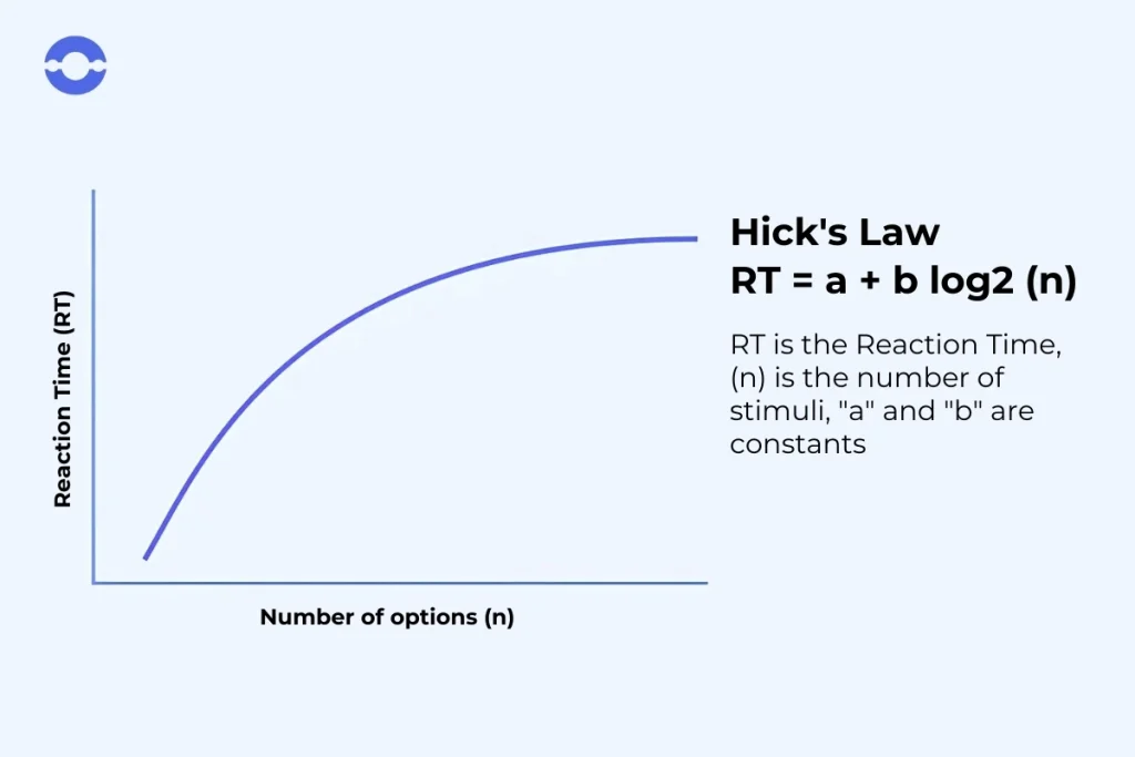 The Hick Hyman law 