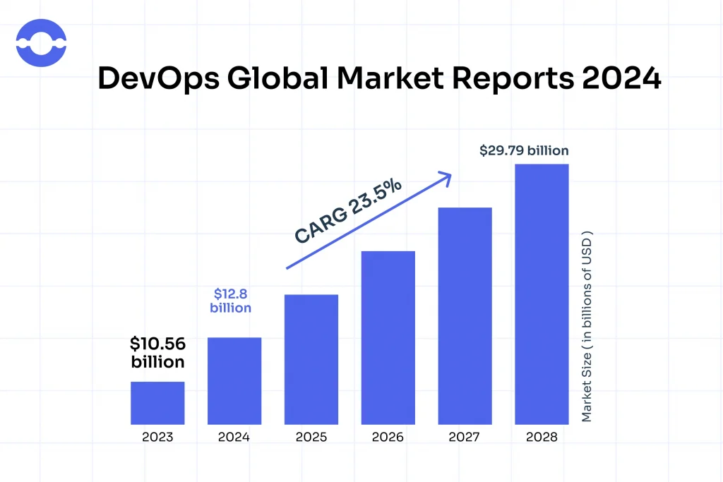 DevOps global market report