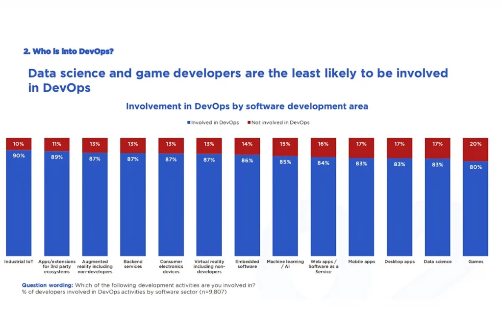 Involvement in DevOps by software development area