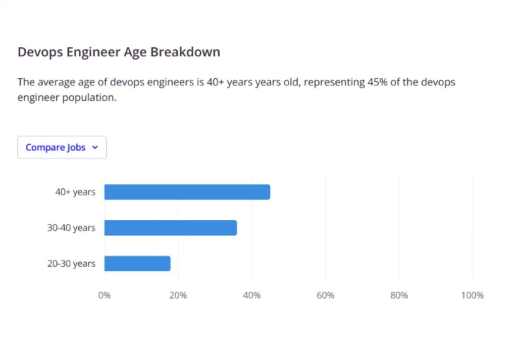 devops engineer age breakdown