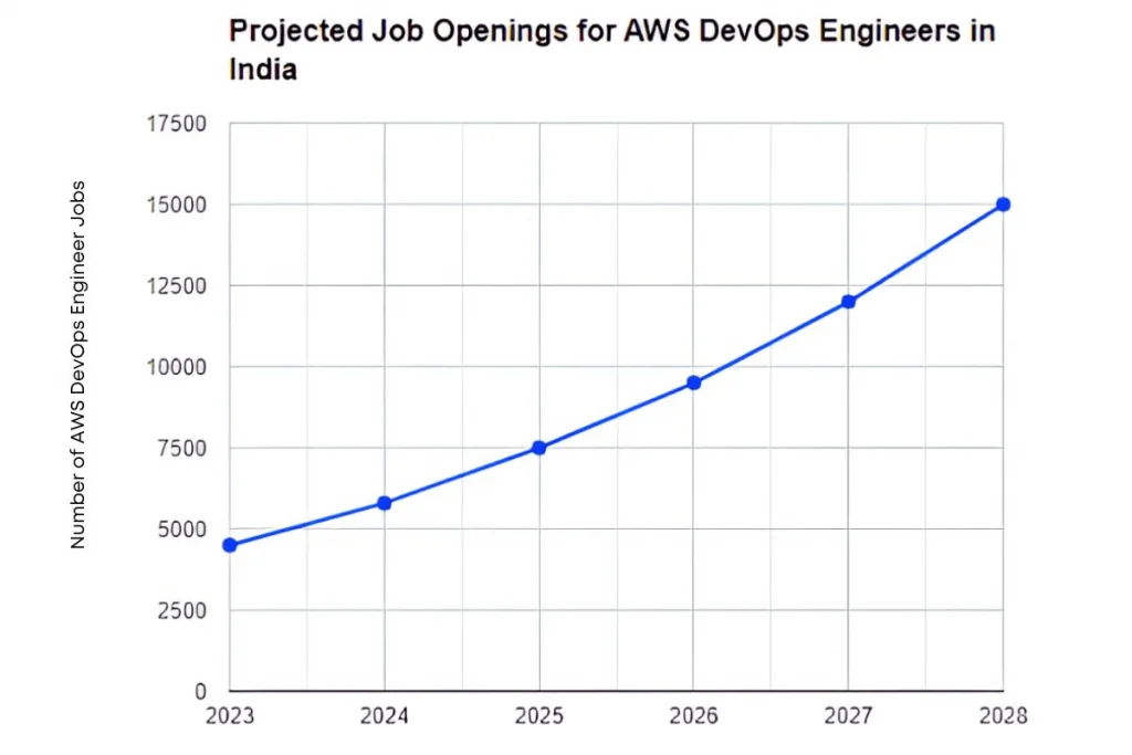 jobs for AWS DevOps engineers in India