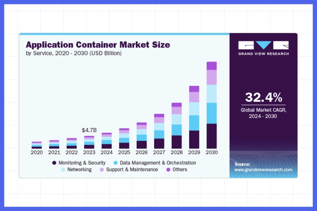 market size of application containers